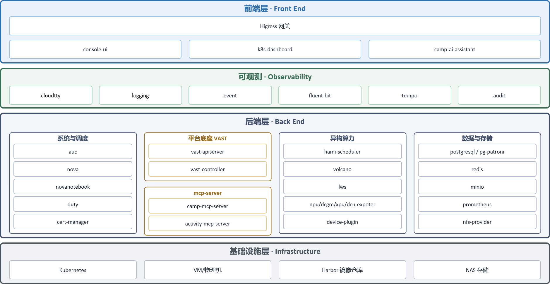 Rise 智算平台组件架构图
